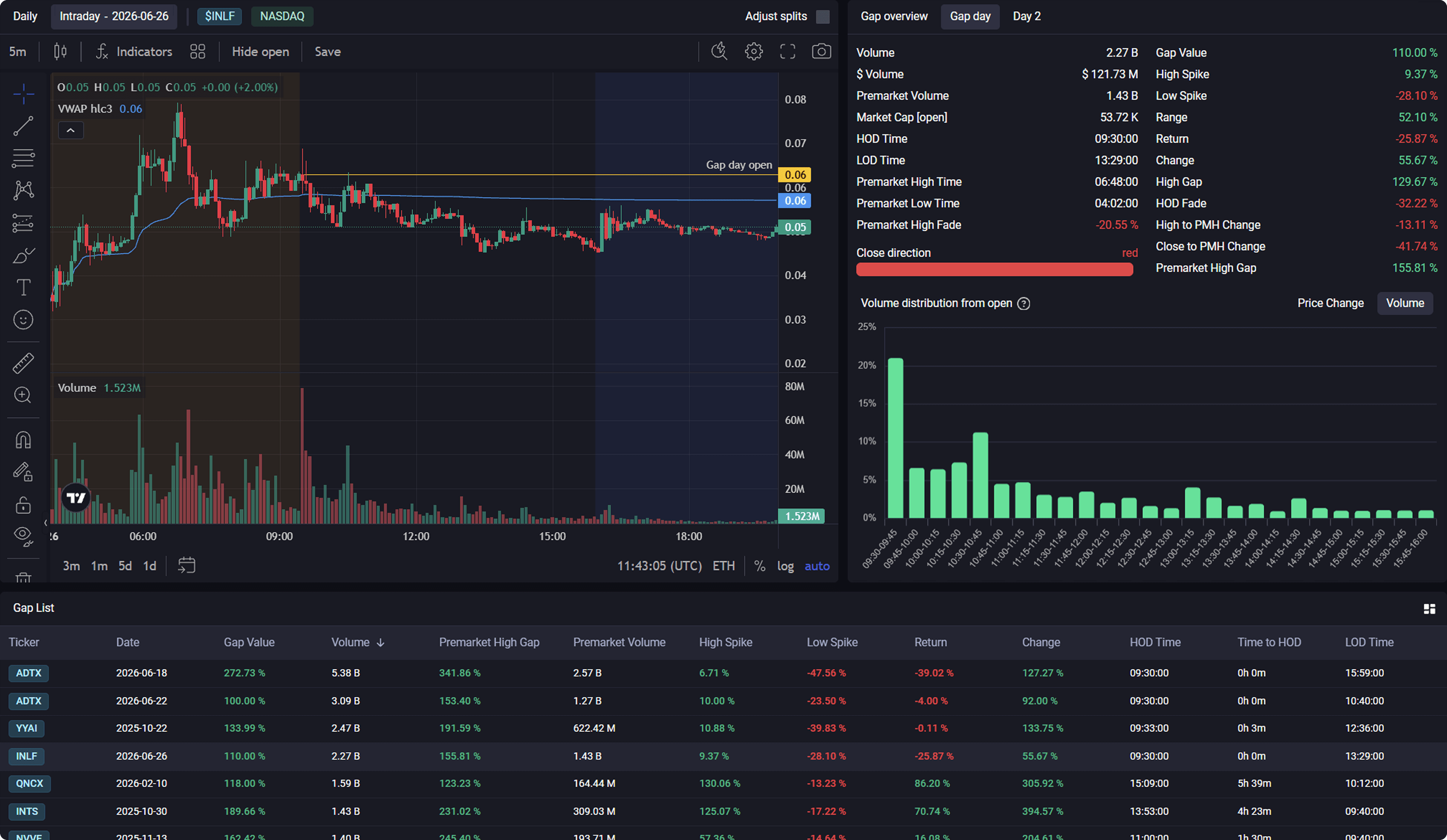 Setup Analysis